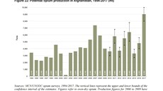 Objem vyprodukovaného opia v Afghánistánu od roku 1994