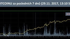 Bitcoin poko�il hranici 10 tisíc amerických dolar�. (29. listopadu 2017)