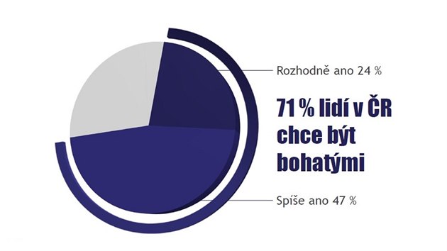 Celkem 70 procent ech by si plo bt bohatmi.