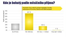 Hranice bohatství začíná u Čechů na částce 50 tisíc korun čistého měsíčně.