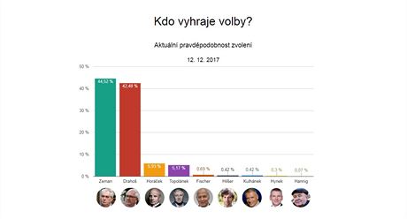 Aktuln pravdpodobnost zvolen pi prezidentsk volb (12.12.2017).