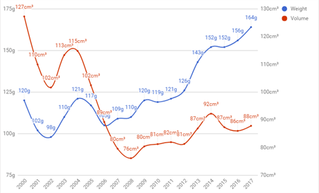 Hmotnost a objem mobilnch telefon v letech 2000 a 2017