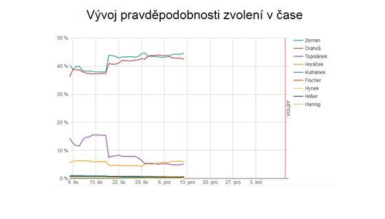 Vvoj pravdpodobnosti zvolen v ase (12.12.2017).