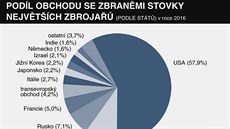 Podíl obchodu se zbranmi stovky nejvtích zbroja (2016)