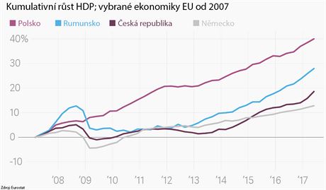 Kumulaticn rst HDP; vybran ekonomiky.