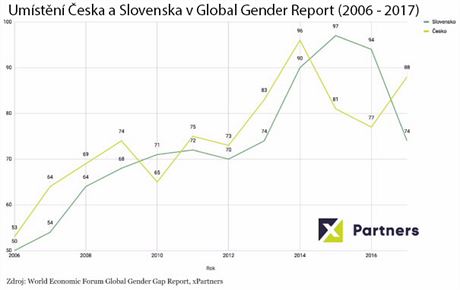 Umstn eska a Slovenska v Global Gender Report (2006 - 2017).