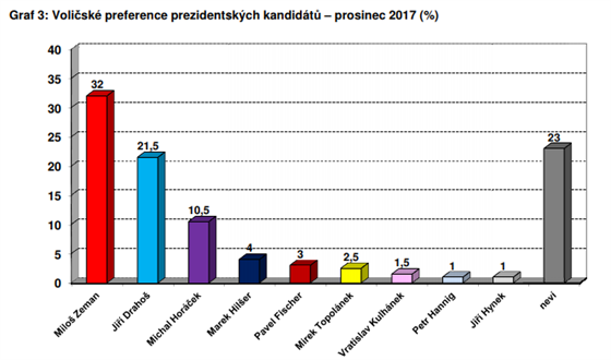 Volisk preference prezidentskch kandidt - prosinec 2017