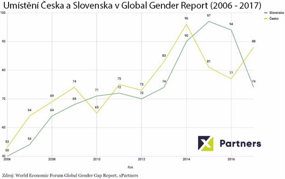 Umístění Česka a Slovenska v Global Gender Report (2006 - 2017).