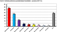 Voliské preference prezidentských kandidát - prosinec 2017