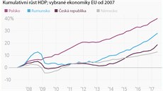 Kumulaticní růst HDP; vybrané ekonomiky.
