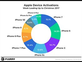 Podl novch aktivac iPhon bhem vnonho tdne podle generac (zdroj:...