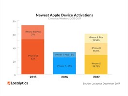 Aktivace novch iPhon bhem vnonch vkend mezi lety 2015 - 2017 (data:...