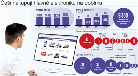 V tch a v dalch e-shopech ei loni utratili 115 miliard korun. To je o 18...