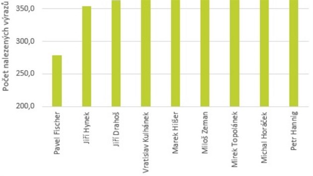 Koeficient iracionality prezidentskch kandidt.