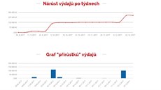 Graf výdajů Jiřího Hynka.