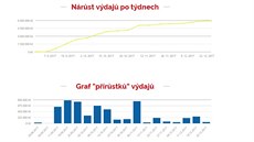 Grafy výdajů Vratislava Kulhánka.