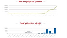 Grafy výdajů Mirka Topolánka.