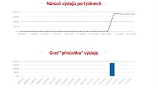 Grafy výdajů Miloše Zemana.