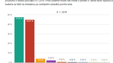 Předvolební průzkum týkající se kandidátů na prezidenta (8.1.2018).