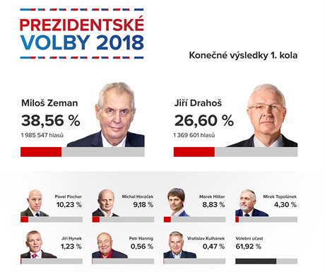 PREZIDENTSK VOLBY 2018, Konen vsledky prvnho kola