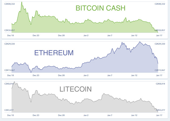 Vvoj cen kryptomn bitcoin cash, ethereum a litecoin za posledn msc (17....