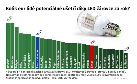 Kolik eur lidé potenciálně ušetří díky LED žárovce za rok?