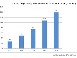 Globální prodeje smartphonů Huawei v letech 2012 - 2016