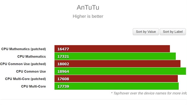 Výsledky iPhonu 8 Plus v AnTuTu před a po instalaci záplaty Spectre