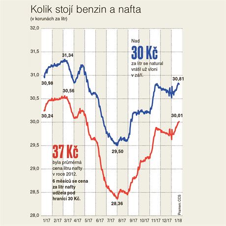 Vvoj cen benzinu a nafty