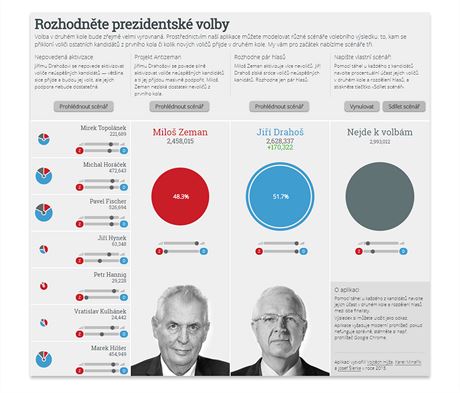 APLIKACE Rozhodnte prezidentsk volby