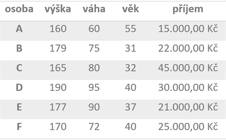 Tabulka fiktivnch osob a daj o vce, vze, vku a pjmu