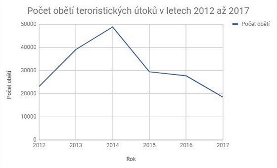 Graf potu obt teroristickch tok v letech 2012 a 2017