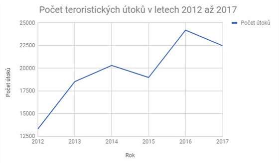 Graf potu teroristickch tok v letech 2012 a 2017