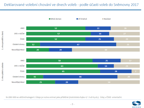 Deklarovan volebn chovn ve dnech voleb - podle asti do Snmovny. (28....