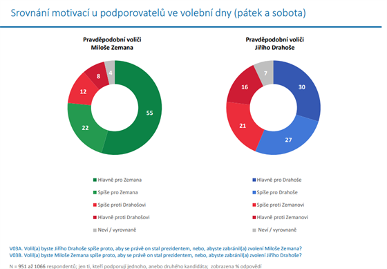 Srovnn motivac u podporovatel Miloe Zemana a Jiho Drahoe ve volebn dny...