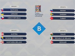 TAKTO VYPADÁ LIGA B. V první skupině s Českem je Slovensko a Ukrajina.