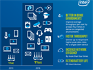 Intel pedstavil nový standard bezdrátové sít wifi