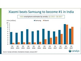 Prodeje Samsungu a Xiaomi v Indii v letech 2015 a 2017 (zdroj: Canalys)