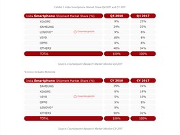 Prodeje Samsungu a Xiaomi v Indii v Q4 2016 a 2017 (zdroj: Counterpoint...