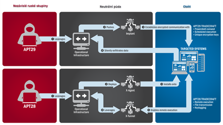 Zprva americk FBI popisuje taktiky skupin ruskch hacker APT29 (Cozy Bear) a...