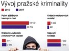 Vvoj prask kriminality v letech 2016 a 2017