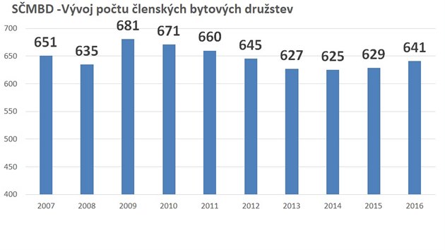 Vývoj počtu členských bytových družstev v letech 2007 až 2016