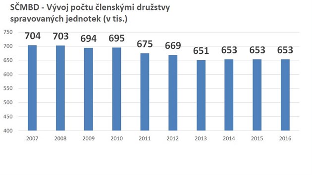 Vývoj počtu členskými družstvy spravovaných jednotek v letech 2007 až 2016