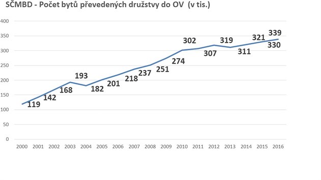 Počet družstevních bytů převedených do osobního vlastnictví v letech 2000 až 2016