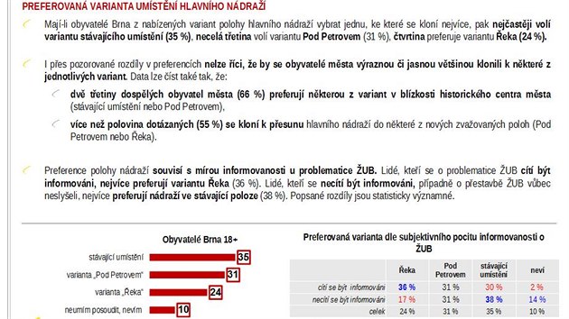 Ukzka z vsledk sociologickho przkumu o poloze brnnskho ndra, kter zadalo msto Brno.