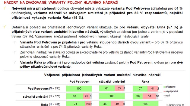 Ukzka z vsledk sociologickho przkumu o poloze brnnskho ndra, kter zadalo msto Brno.