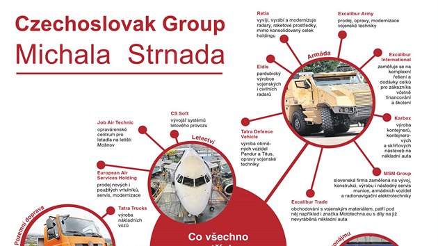 Czechoslovak Group Michala Strnada