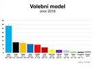 Volební model CVVM - únor 2018