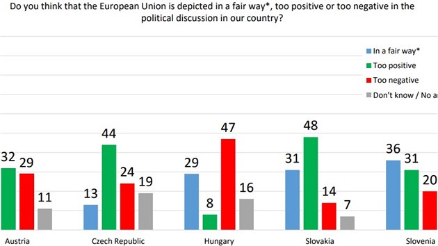 Myslte si, e je Evropsk Unie v politickch diskuzch vykreslovna objektivn, pli pozitivn nebo naopak pli negativn?