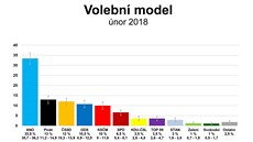 Volební model CVVM - únor 2018